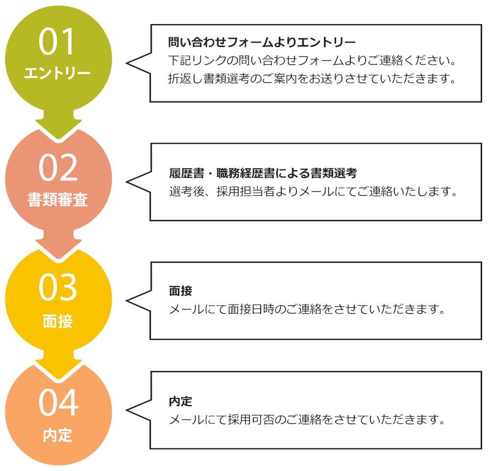 選考の流れ